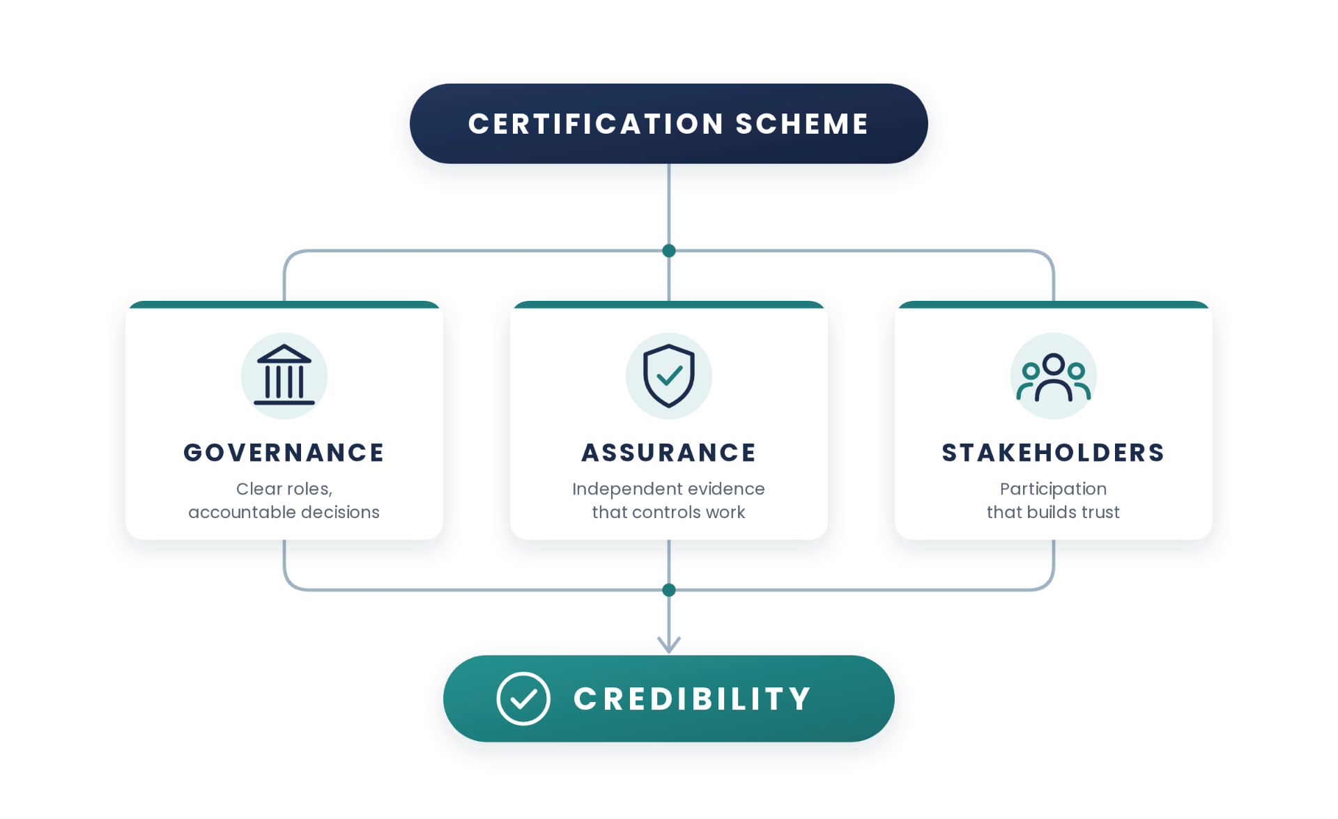Diagram shows certification scheme with governance, assurance, stakeholders cards leading to credibility on dark background.